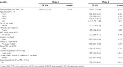 The Impact of the COVID-19 Pandemic on Tuberculosis Case Notification and Treatment Outcomes in Eswatini